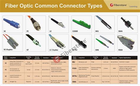 Fiber Optic Common Connector types - Fiber Transceiver Solution