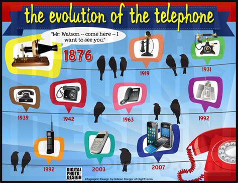 How it changed - Alexander Graham Bell