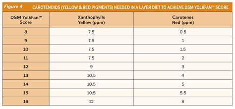 Egg Yolk Color And How To Manage It - Crystal Creek