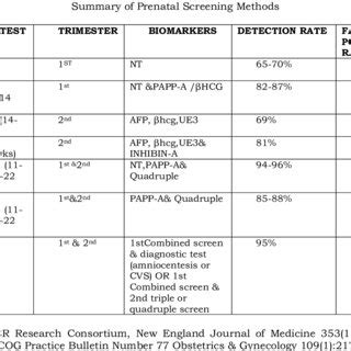 Summary of Prenatal Diagnostic Methods | Download Table