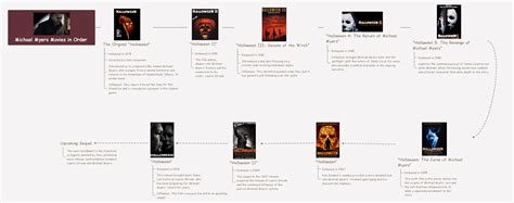 Halloween Movies in Order: Michael Myers Movie Timeline