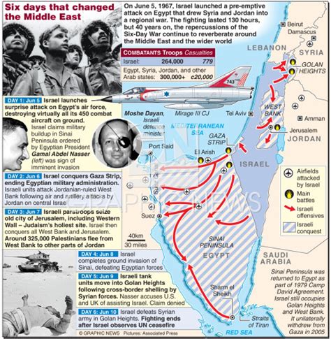 Six day war 40th anniversary infographic