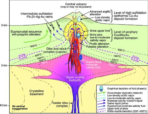 Anatomy of a coupled mid-to upper crustal batholith, cupola, volcanic ...