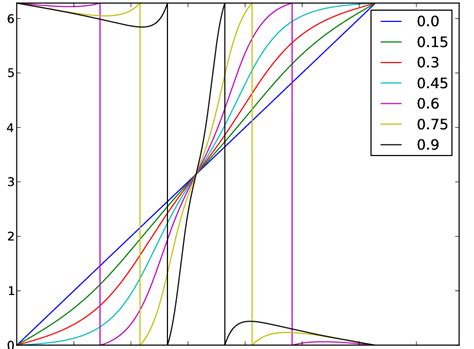 python - using arctan / arctan2 to plot a from 0 to 2π - Stack Overflow