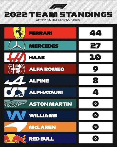 F1 2022 Team Standings after Bahrain Grand Prix : r/formula1