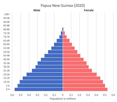 Papua New Guinea data and statistics - World in maps