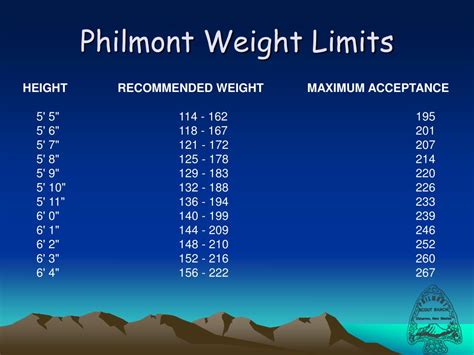 Philmont Height Weight Chart