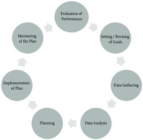 Planning process flow | Download Scientific Diagram