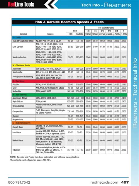 HSS Carbide Reamers Speeds Feeds p497 498 | PDF | Steel | Stainless Steel