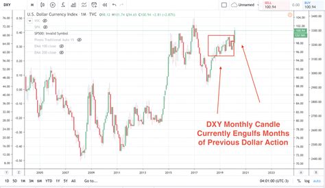 DXY looks set to break out of recent highs on monthly chart - HYCM Lab