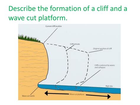 Wave Cut Platform Diagram