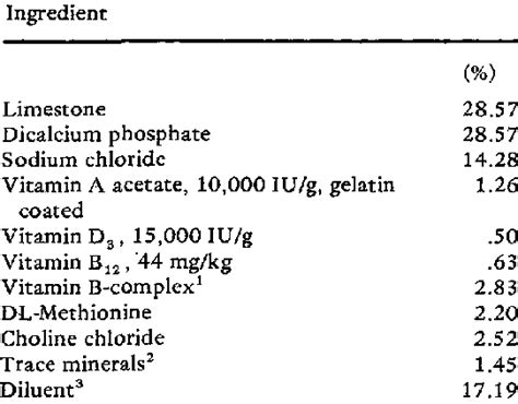 Formula of complete vitamin-mineral premix for a broiler diet | Download Scientific Diagram