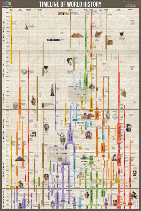 TIMELINE OF WORLD HISTORY Human Civilization Since 3000 BCE Wall Chart ...