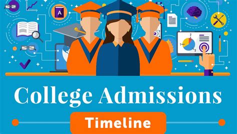 College Admissions Timeline - Admission Smarts