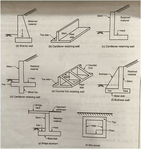 Types of Retaining Wall: Gravity, Cantilever, Counter-fort, Buttress, Bridge Ab