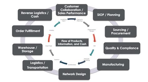 Supply Chain Optimization - Supply Chain Consulting | Argo Consulting