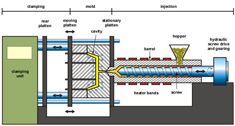 2: Schematic of a typical injection molding machine Source ...