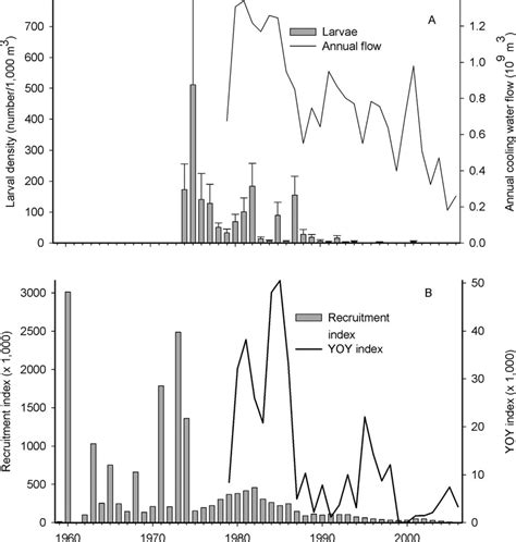 A) Mean (þSE) queenfish larval density (number/1,000 m 3 ) recorded ...