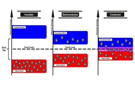 What is Fermi Level? - Energy Theory