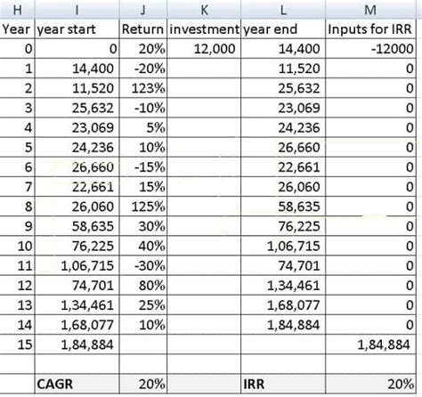 CAGR vs. IRR: Understanding investment growth measures