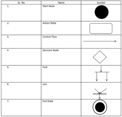 UML Activity Diagram | Symbols and Components of UML