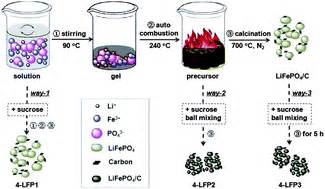 Solution combustion synthesis of high-rate performance carbon-coated ...