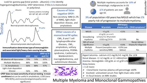 See also Screening panels for detection of monoclonal gammopathies ...