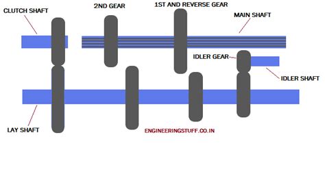 Sliding mesh Gear box | Components, construction and working | Engineeringstuff