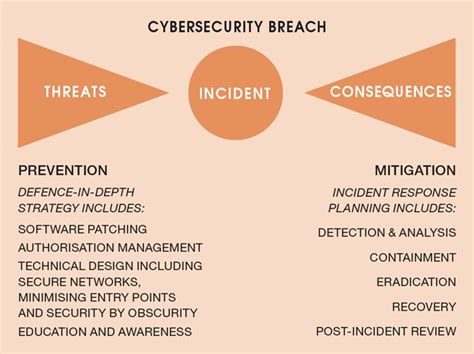 Managing Cybersecurity Risks - Features - The Chemical Engineer