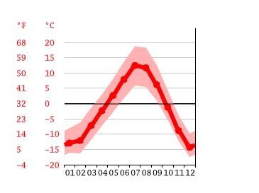 Canmore climate: Weather Canmore & temperature by month