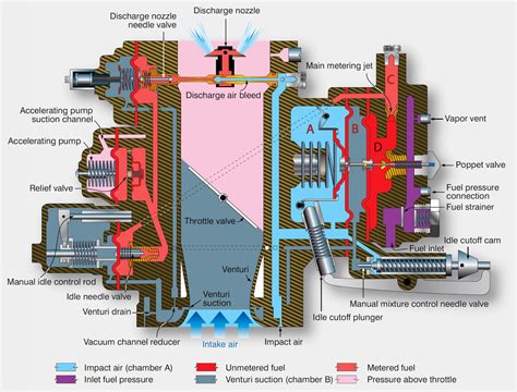 Engine Carburetor Diagram