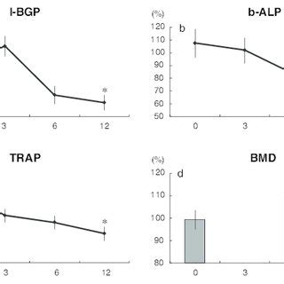 Change of parameters of lipid metabolism during HRT Changes of TG ...