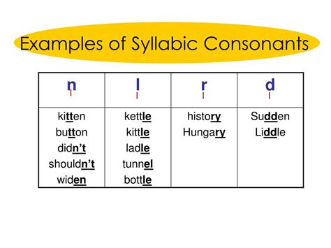 PPT - Syllabic Consonants PowerPoint Presentation, free download - ID:6216908