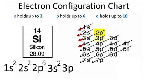 Silicon Electron Configuration (Si) with Orbital Diagram