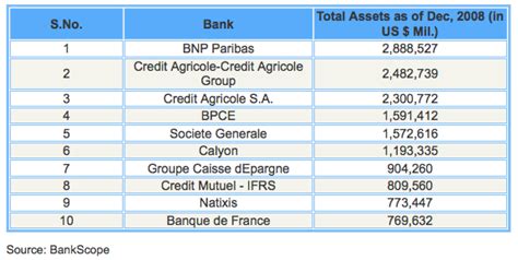 The Top 10 French Banks According to Assets | Seeking Alpha