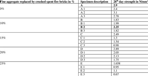 Tensile Strength of Concrete | Download Table