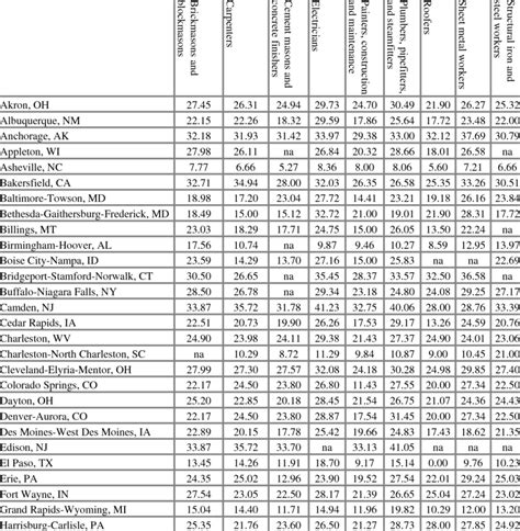 Davis-Bacon Prevailing Wages by Metro Area | Download Table