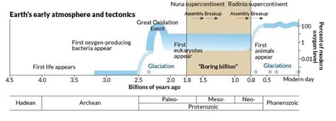 The Great Oxygenation Event: Did Earth Always Have This Much Oxygen?