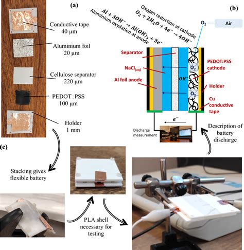 (a) Battery components, (b) schematic representation of the battery ...