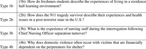 Example of Research Questions for a Qualitative Study | Download Table