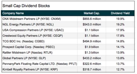 The Top 10 High-Yielding Dividend Small Cap Stocks Under $15 - Liberty ...