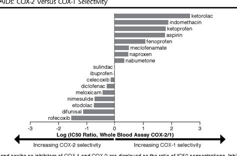 Figure 2 from NSAIDs for Musculoskeletal Pain Management: Current Perspectives and Novel ...