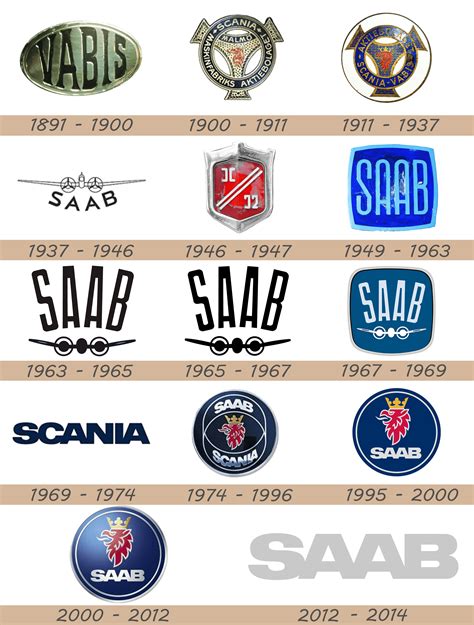 Saab Logo and Car Symbol Meaning