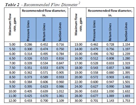 Balancing High Strength Tubing Selection and Cost in Hydraulic System ...