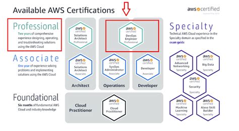 Top 5 Course to Crack AWS Certified DevOps Engineer Professional Exam in 2024 - Best of Lot