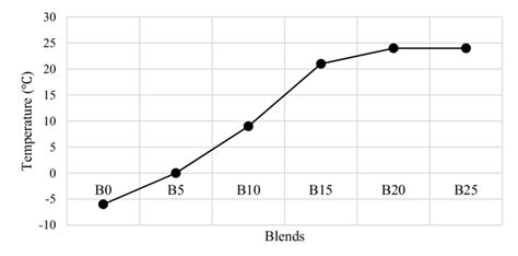 Pour point of PFAD-diesel blend. | Download Scientific Diagram