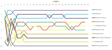 2018-19 A-League Ladder Progression : Aleague