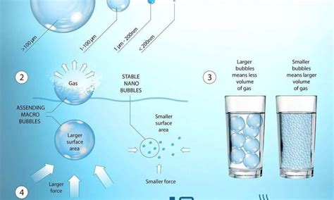 Researchers discover new method to generate nanobubbles in water