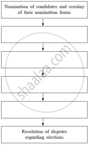 1. Complete the Following Flow Chart Related to Election Process ...