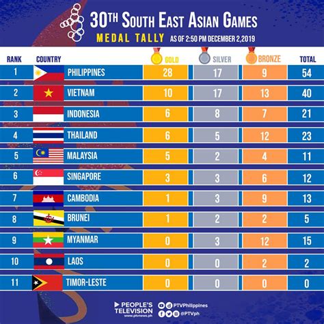 medal tally sea games 2019 - Ava McLean